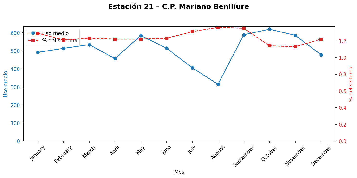 Estación 021 – C.P. Mariano Benlliure